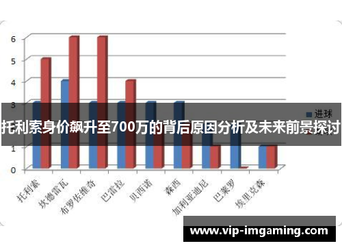 托利索身价飙升至700万的背后原因分析及未来前景探讨